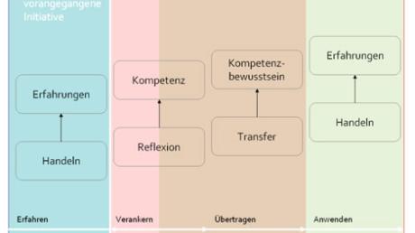 Eine Visualisierung der Kompetenzebenen nach Schweder
